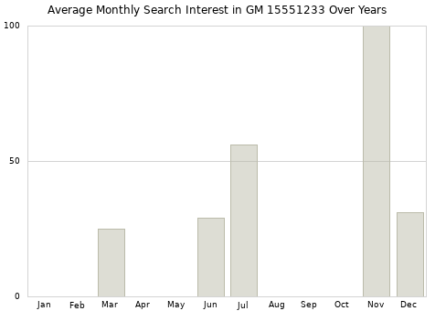 Monthly average search interest in GM 15551233 part over years from 2013 to 2020.