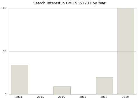 Annual search interest in GM 15551233 part.