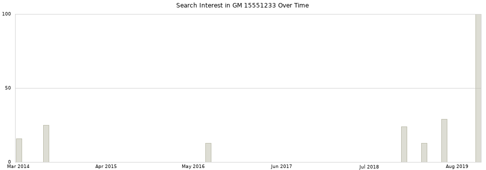 Search interest in GM 15551233 part aggregated by months over time.