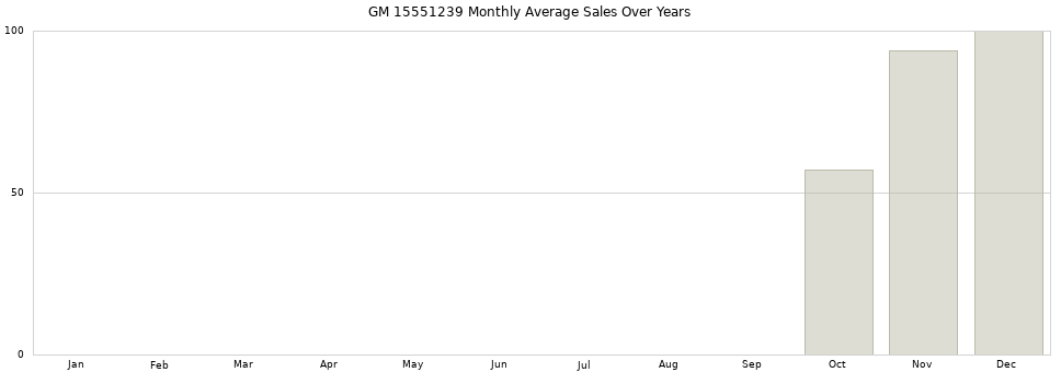 GM 15551239 monthly average sales over years from 2014 to 2020.