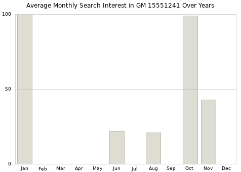 Monthly average search interest in GM 15551241 part over years from 2013 to 2020.