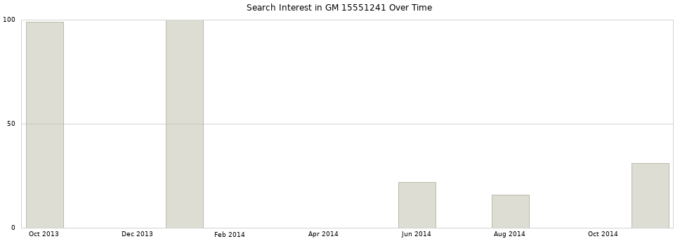 Search interest in GM 15551241 part aggregated by months over time.