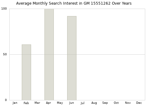 Monthly average search interest in GM 15551262 part over years from 2013 to 2020.