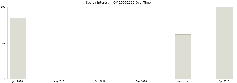 Search interest in GM 15551262 part aggregated by months over time.