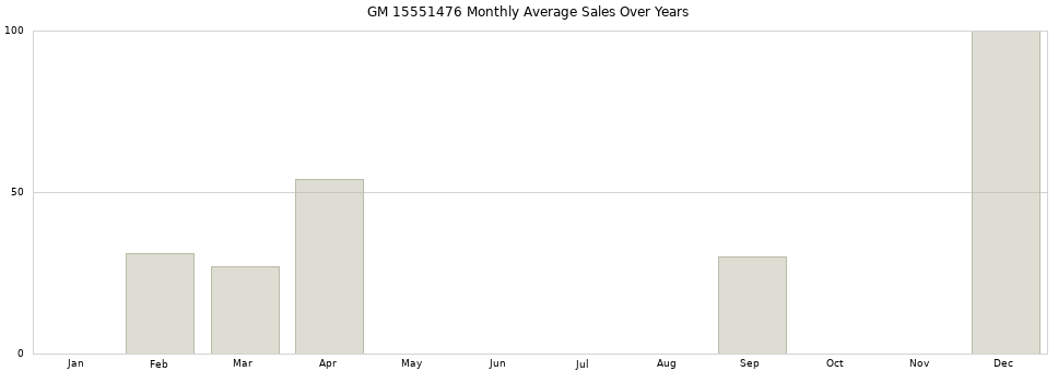GM 15551476 monthly average sales over years from 2014 to 2020.