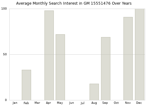 Monthly average search interest in GM 15551476 part over years from 2013 to 2020.