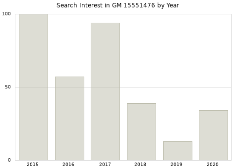 Annual search interest in GM 15551476 part.
