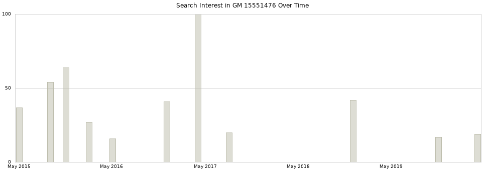Search interest in GM 15551476 part aggregated by months over time.