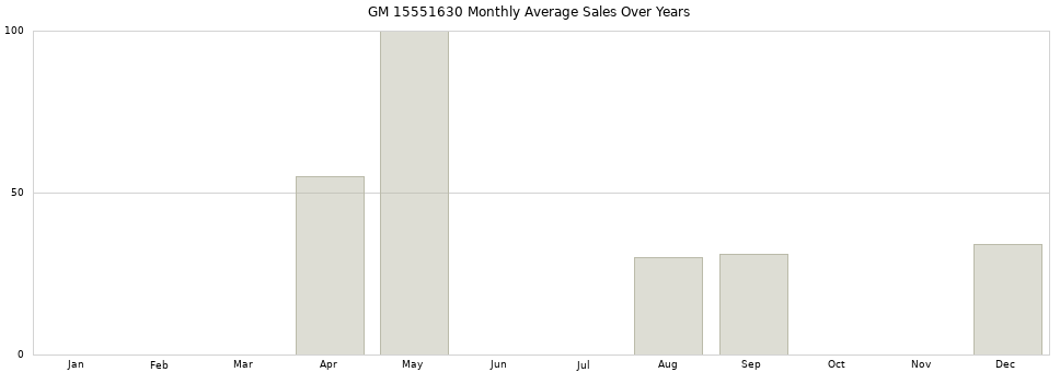 GM 15551630 monthly average sales over years from 2014 to 2020.