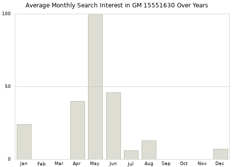 Monthly average search interest in GM 15551630 part over years from 2013 to 2020.