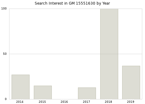 Annual search interest in GM 15551630 part.