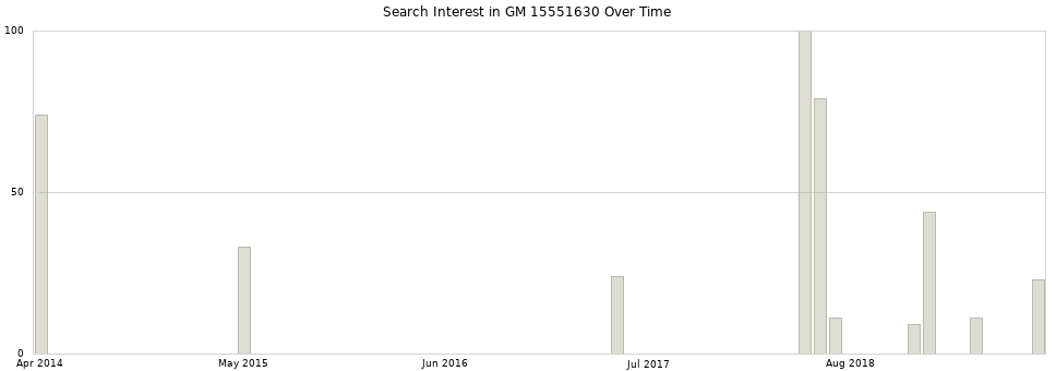 Search interest in GM 15551630 part aggregated by months over time.