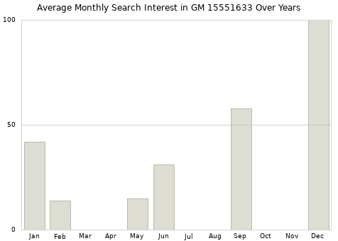 Monthly average search interest in GM 15551633 part over years from 2013 to 2020.