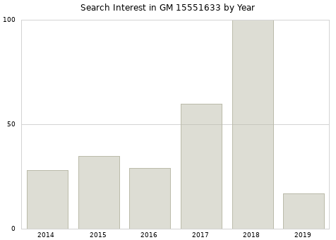 Annual search interest in GM 15551633 part.