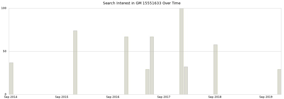 Search interest in GM 15551633 part aggregated by months over time.