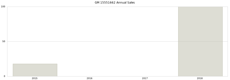 GM 15551662 part annual sales from 2014 to 2020.