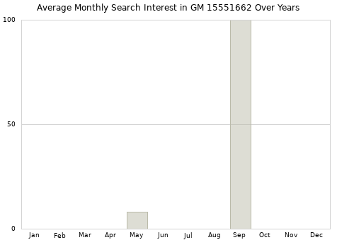 Monthly average search interest in GM 15551662 part over years from 2013 to 2020.