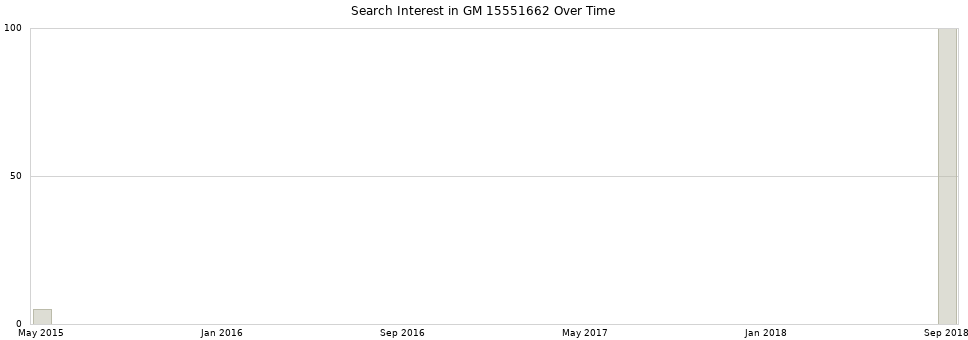 Search interest in GM 15551662 part aggregated by months over time.