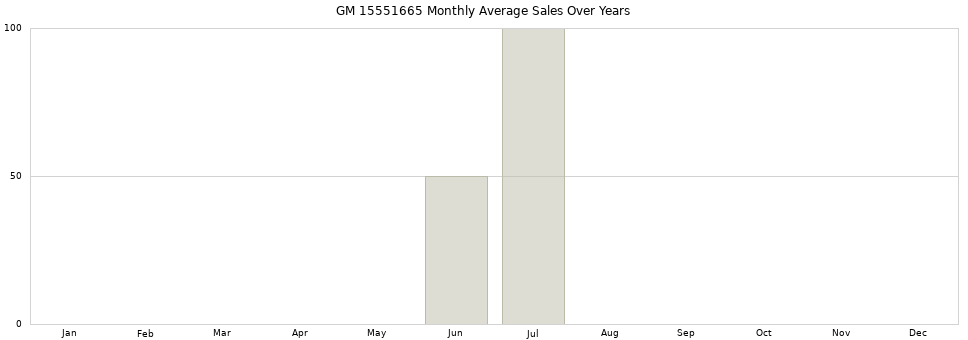 GM 15551665 monthly average sales over years from 2014 to 2020.