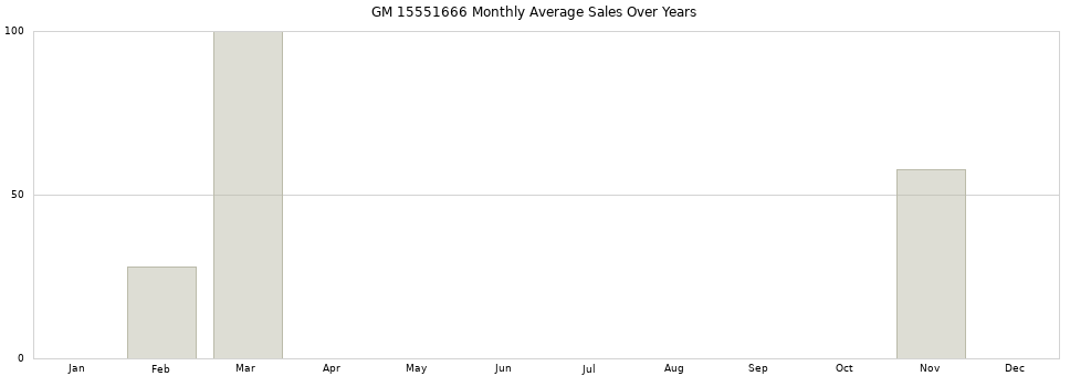 GM 15551666 monthly average sales over years from 2014 to 2020.