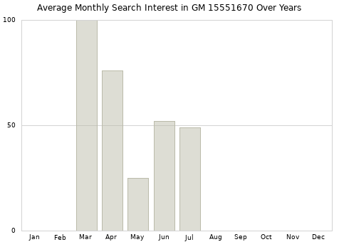 Monthly average search interest in GM 15551670 part over years from 2013 to 2020.