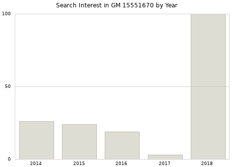 Annual search interest in GM 15551670 part.