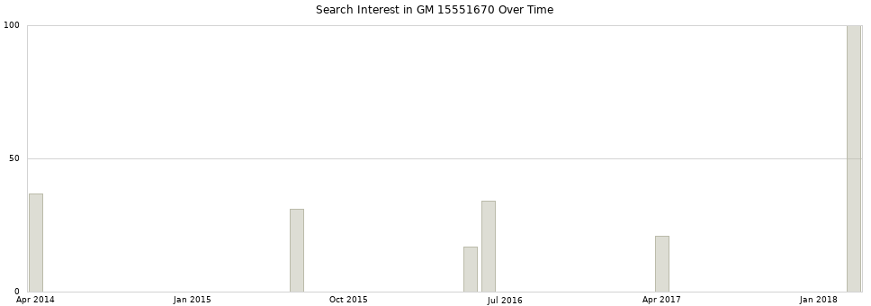 Search interest in GM 15551670 part aggregated by months over time.