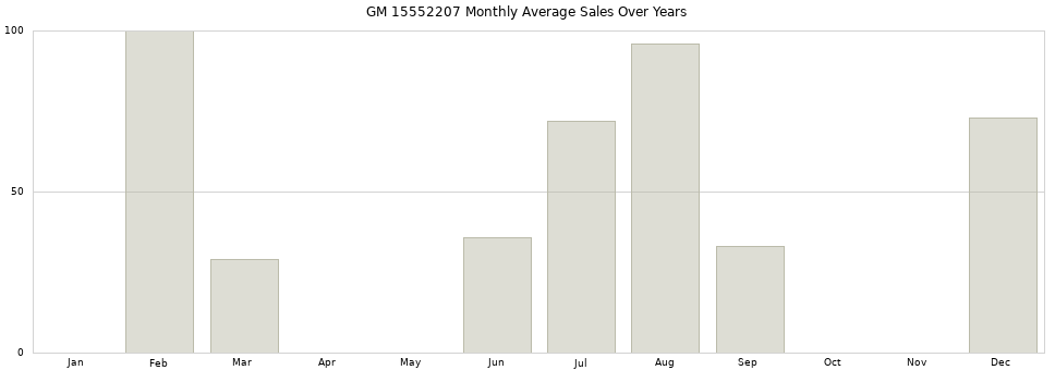 GM 15552207 monthly average sales over years from 2014 to 2020.