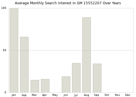 Monthly average search interest in GM 15552207 part over years from 2013 to 2020.