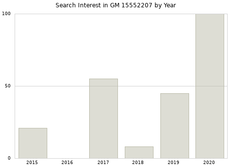 Annual search interest in GM 15552207 part.