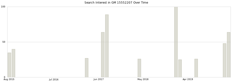 Search interest in GM 15552207 part aggregated by months over time.