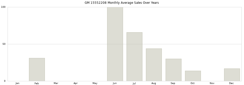 GM 15552208 monthly average sales over years from 2014 to 2020.
