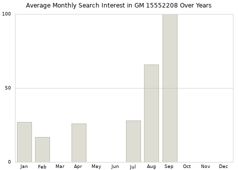 Monthly average search interest in GM 15552208 part over years from 2013 to 2020.