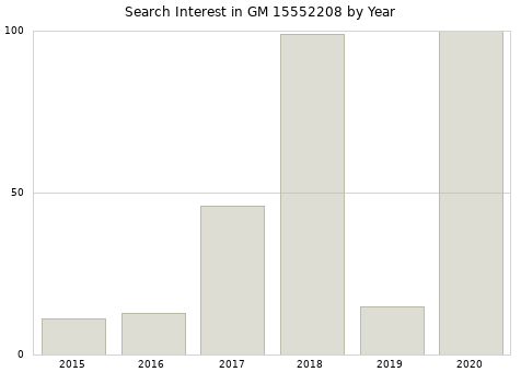Annual search interest in GM 15552208 part.