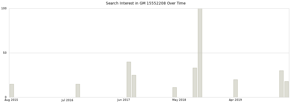 Search interest in GM 15552208 part aggregated by months over time.