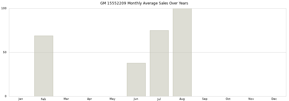 GM 15552209 monthly average sales over years from 2014 to 2020.