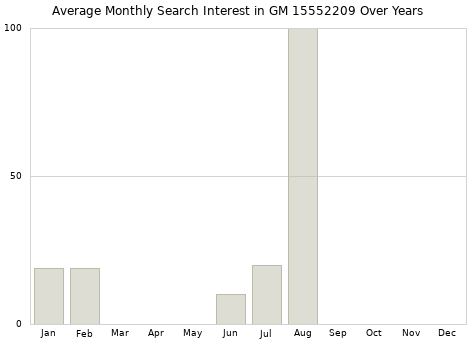 Monthly average search interest in GM 15552209 part over years from 2013 to 2020.