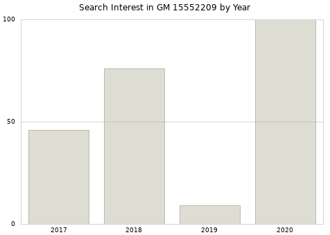 Annual search interest in GM 15552209 part.