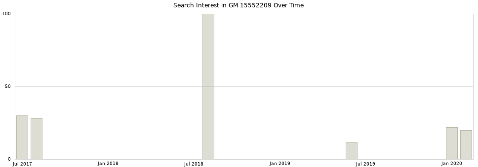 Search interest in GM 15552209 part aggregated by months over time.