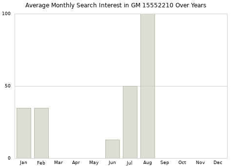 Monthly average search interest in GM 15552210 part over years from 2013 to 2020.