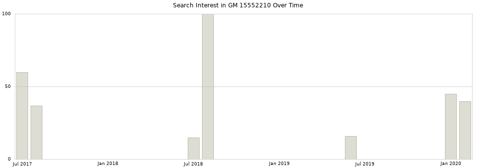 Search interest in GM 15552210 part aggregated by months over time.