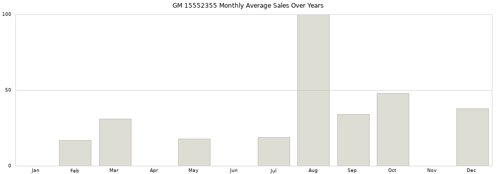 GM 15552355 monthly average sales over years from 2014 to 2020.
