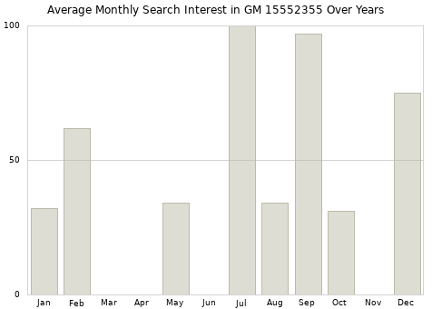 Monthly average search interest in GM 15552355 part over years from 2013 to 2020.