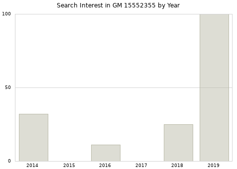 Annual search interest in GM 15552355 part.