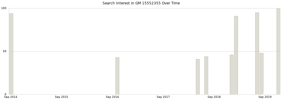 Search interest in GM 15552355 part aggregated by months over time.