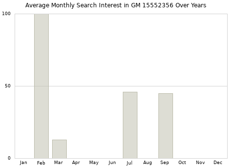 Monthly average search interest in GM 15552356 part over years from 2013 to 2020.