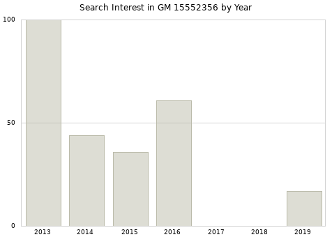 Annual search interest in GM 15552356 part.