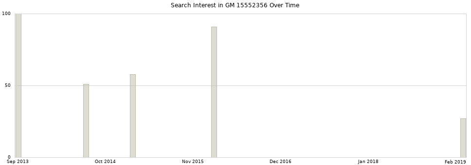 Search interest in GM 15552356 part aggregated by months over time.