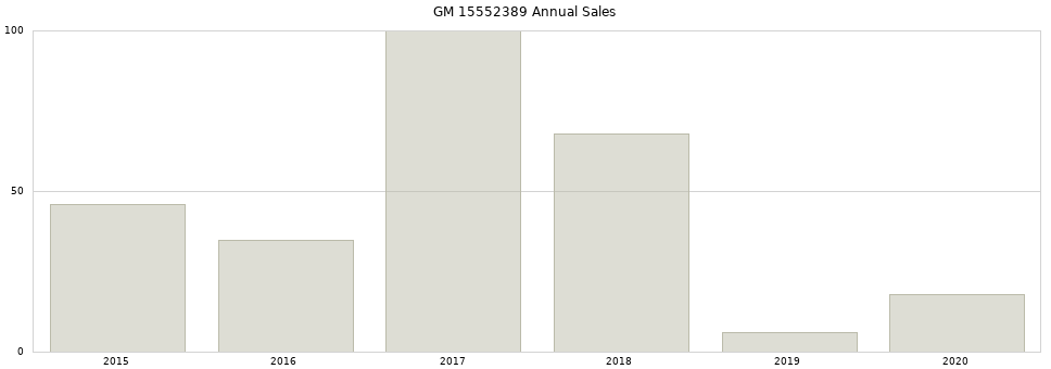 GM 15552389 part annual sales from 2014 to 2020.