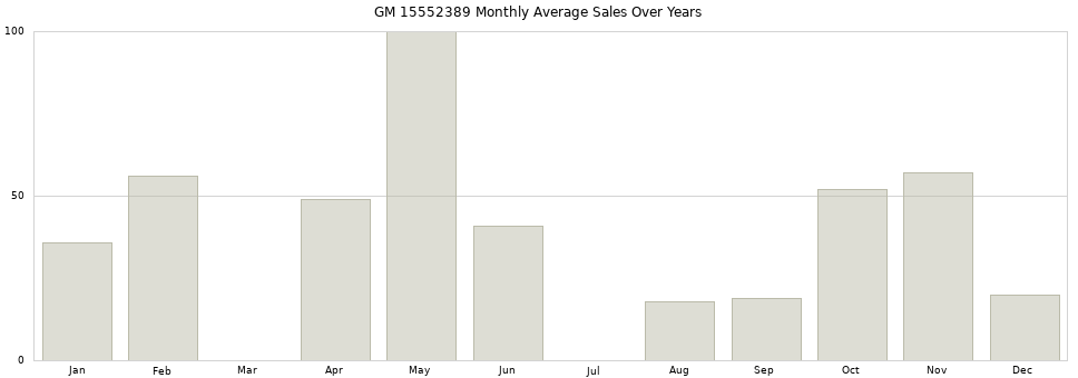 GM 15552389 monthly average sales over years from 2014 to 2020.